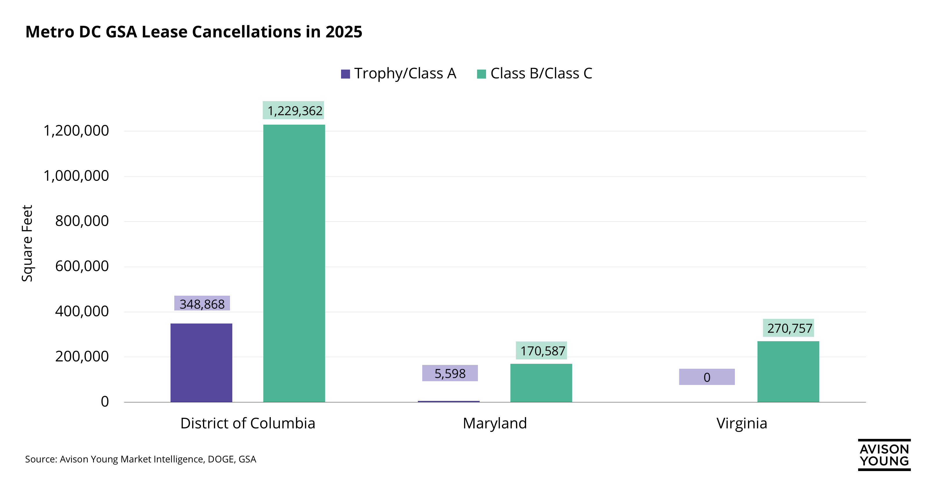 Bar graph comparing lease cancelations of trophy/class a vs class b/c buildings